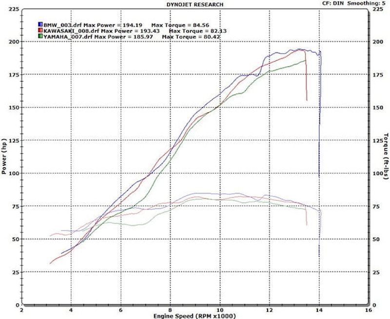 BMW produces the most horsepower and torque, fractionally more than the Kawasaki