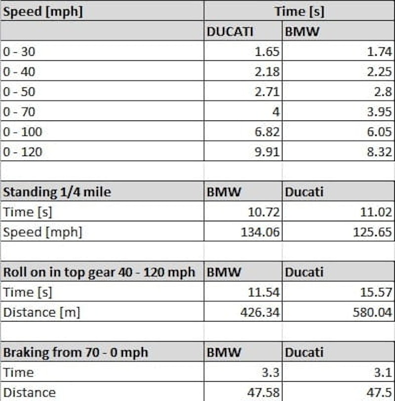 Acceleration, Roll-on and braking data