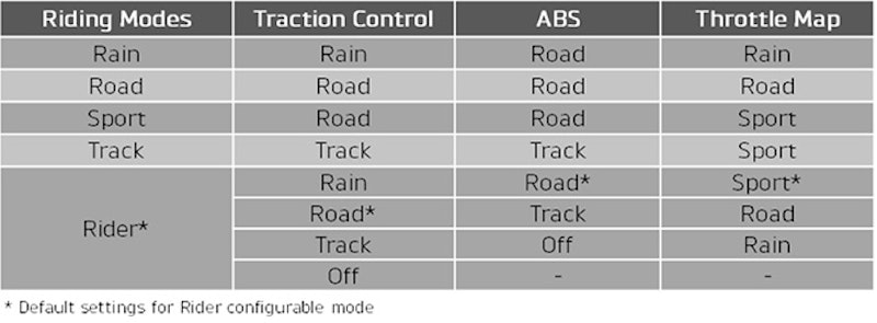 The 5 rider modes explained