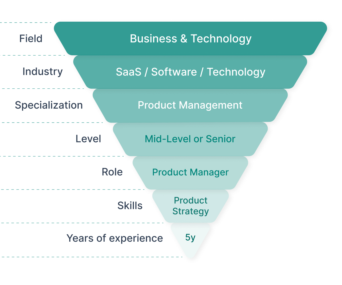 Funnel diagram showing Wiggli’s Talent Architecture Classification System with role breakdown for a mid-level product manager in SaaS