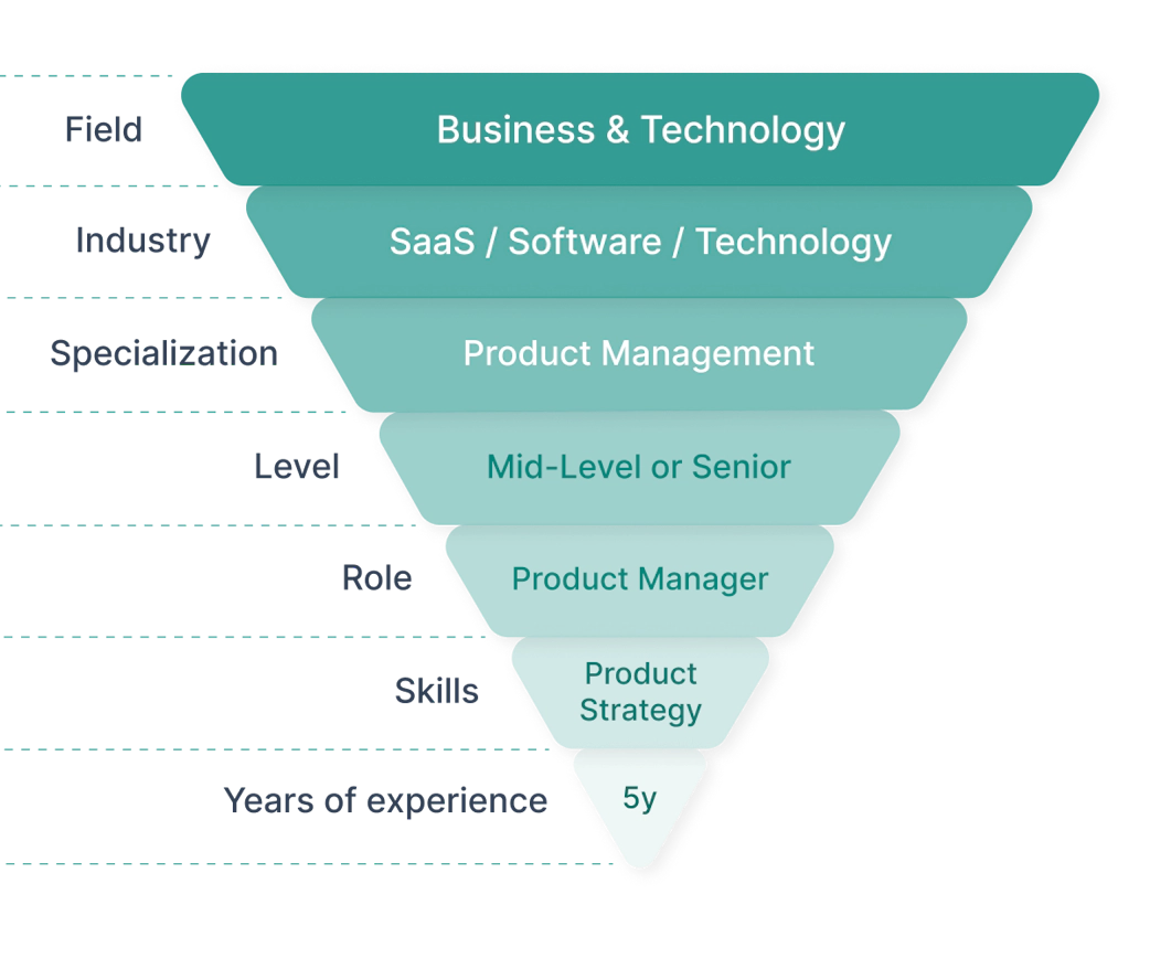 Wiggli | Talent Architecture Classification System (TACS™) Funnel diagram showing Wiggli’s Talent Architecture Classification System with role breakdown for a mid-level product manager in SaaS