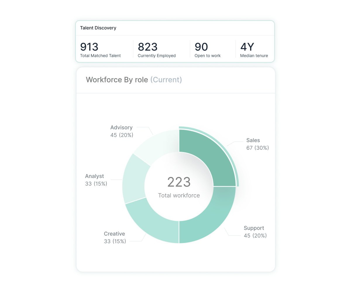 Wiggli dashboard showing workforce breakdown by role, talent availability, current employment status, and median tenure