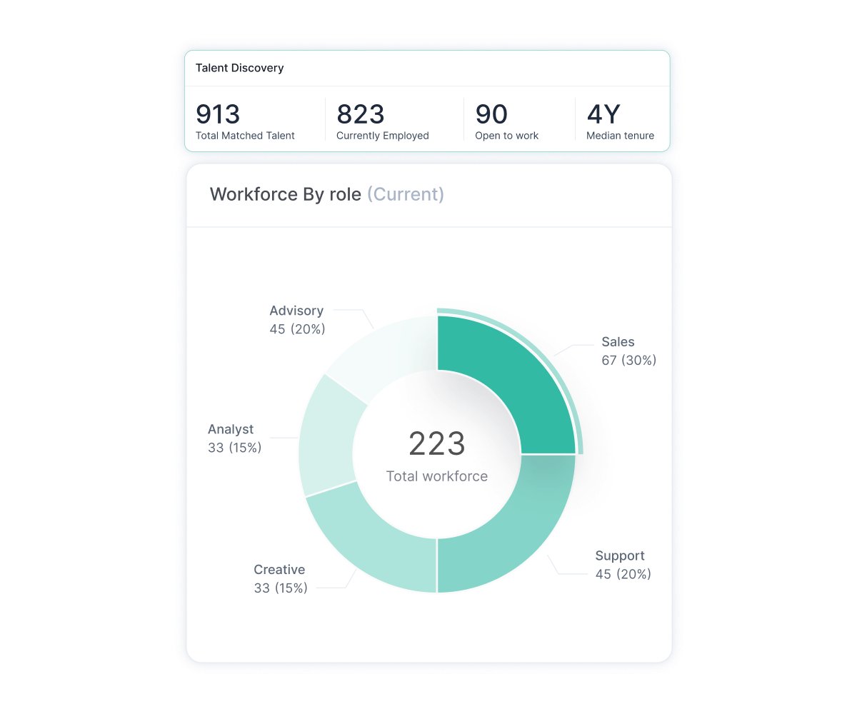 Wiggli dashboard showing workforce breakdown by role, talent availability, current employment status, and median tenure