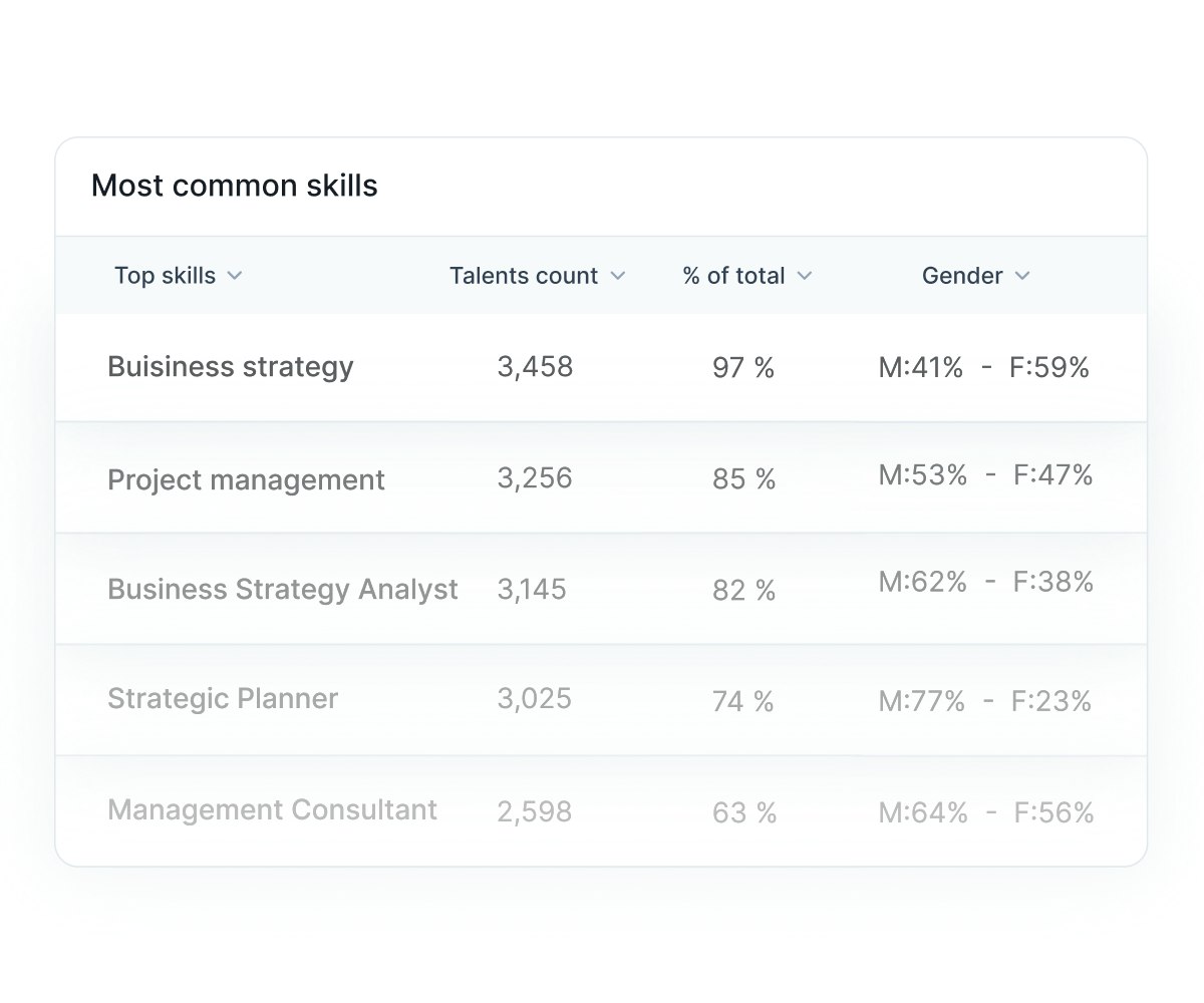 Wiggli dashboard listing top universities contributing to talent supply, with talent count, share percentage, and hiring difficulty