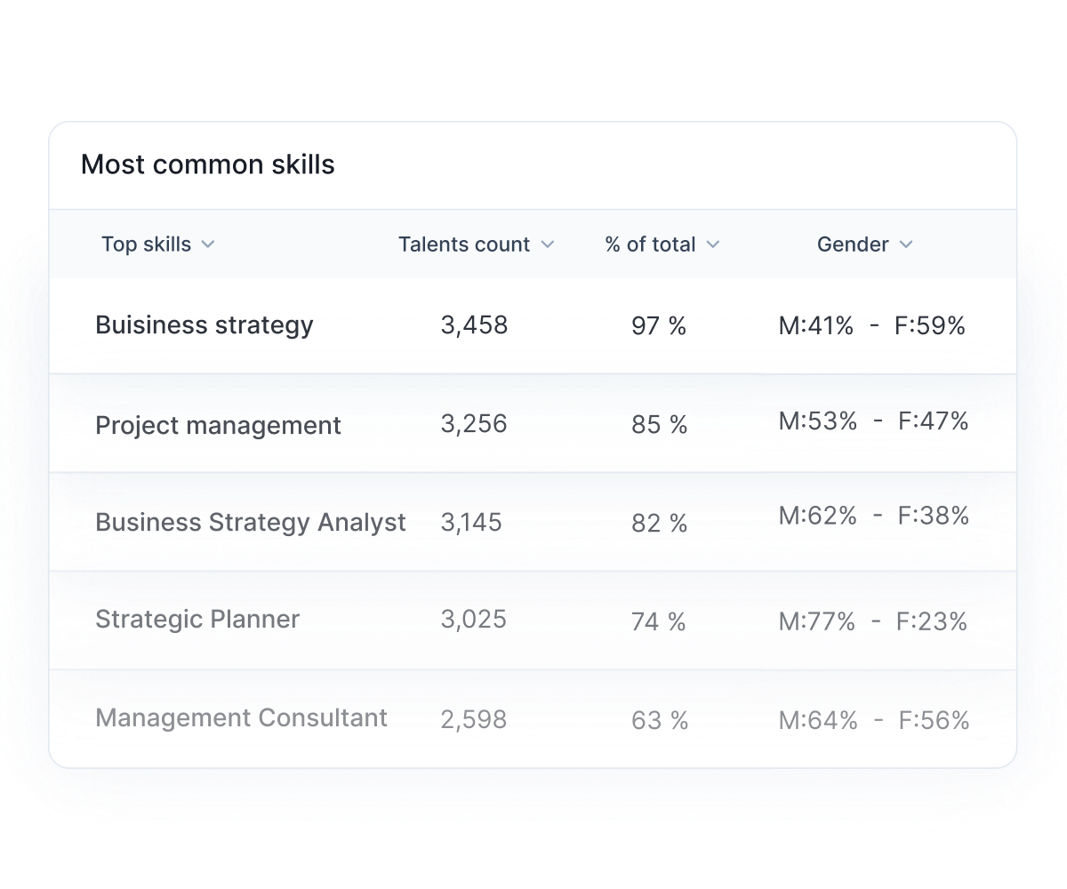 Wiggli dashboard listing top universities contributing to talent supply, with talent count, share percentage, and hiring difficulty