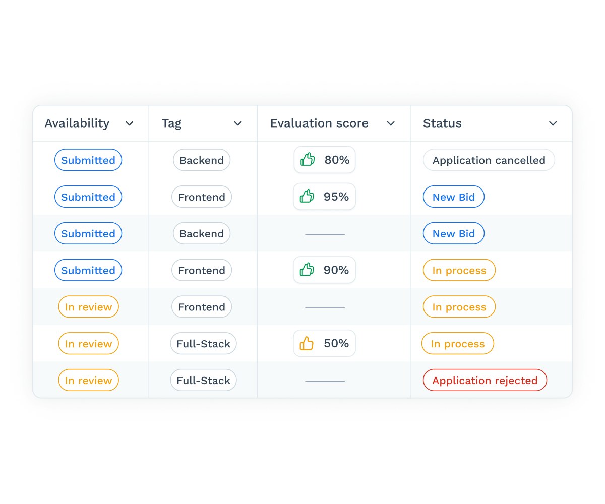 Dashboard van het Vendor Management Systeem van Wiggli met inzendingsstatussen, evaluatiescores en beoordelingsfases.
