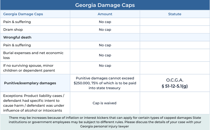 Georgia Damage Caps Infographics