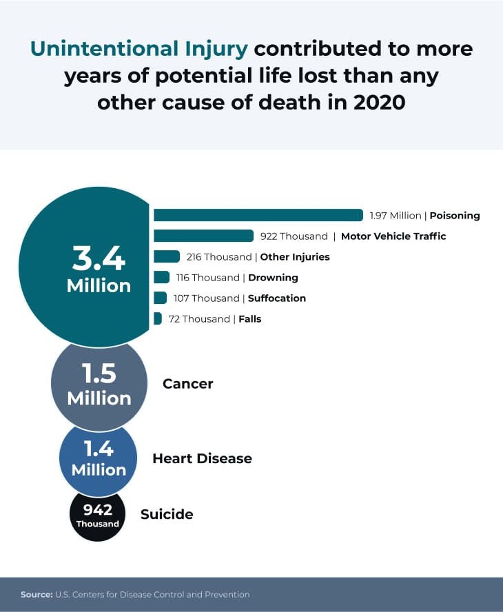 Unintentional Injury Contributed To More Years Of Potential Life Lost Than Any Other Cause Of Death In 2020