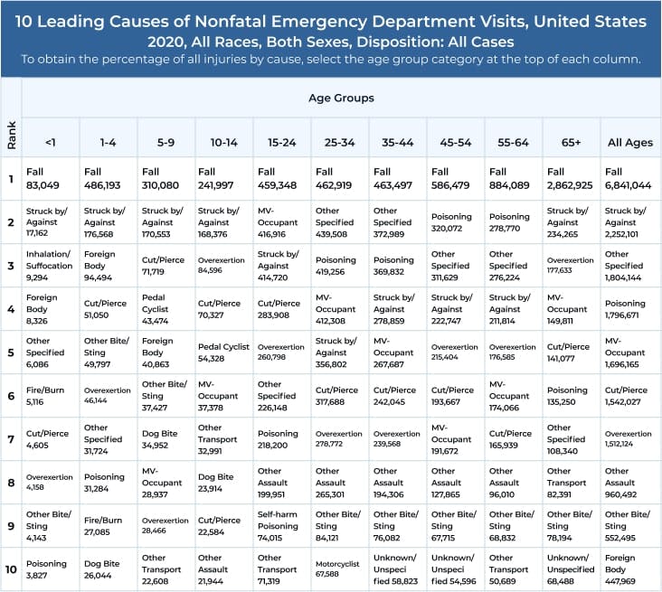10 Leading Causes Of Nonfatal Emergency Department Visits