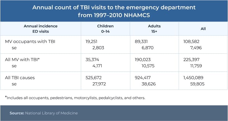 Annual Count Of TBI Visits To The Emergency Department NHAMCS