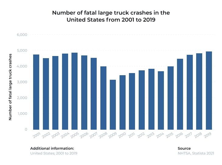 fatal truck accident chart