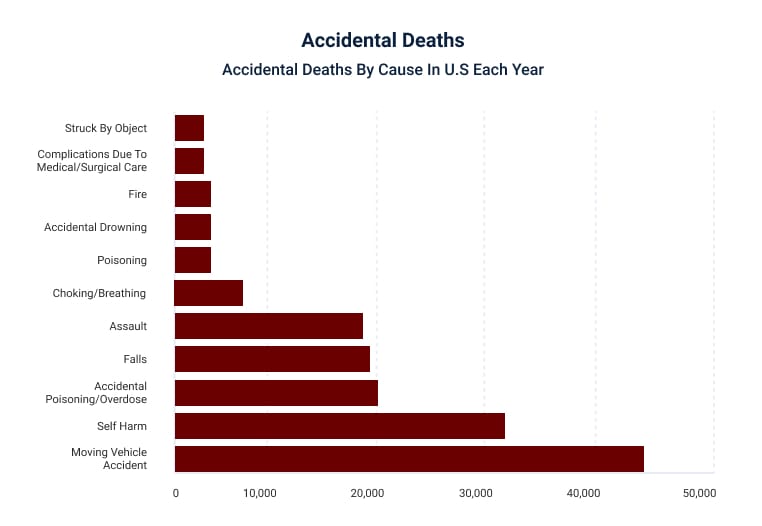 accidental death infographic