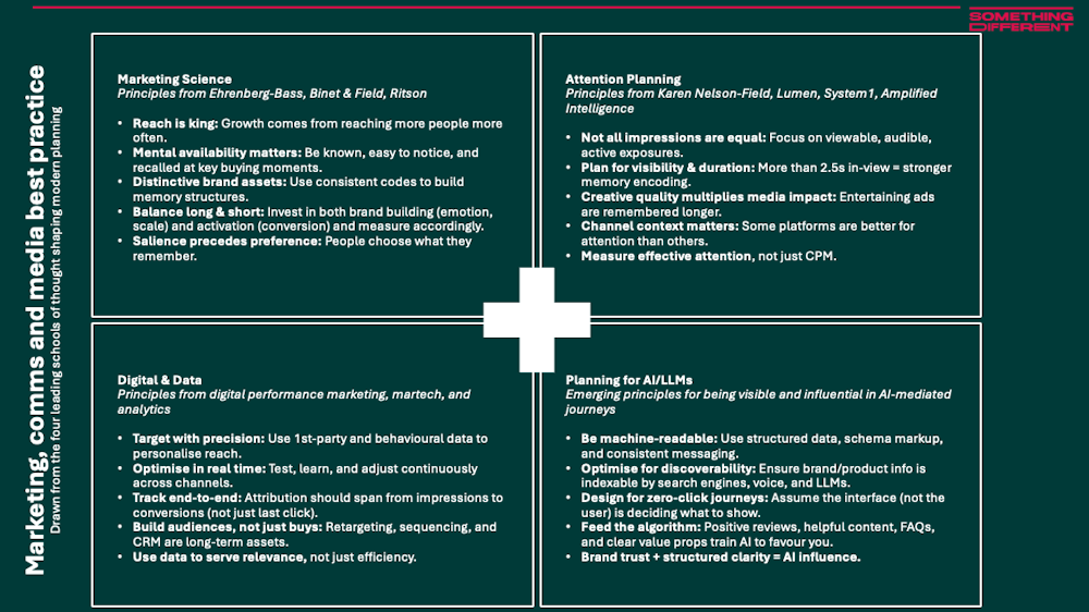 Marketing, Comms, and Media Best Practice