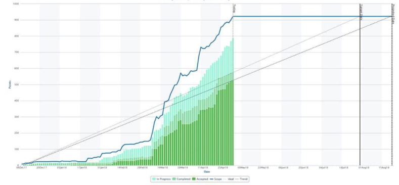 Broadcom’s Rally Software — Release burn-up chart