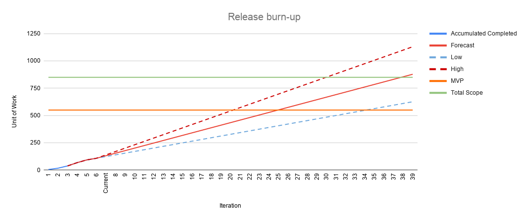 Improved Burn-up Chart