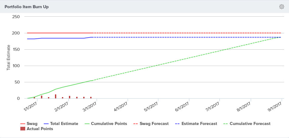 VersionOne’s burn-up chart