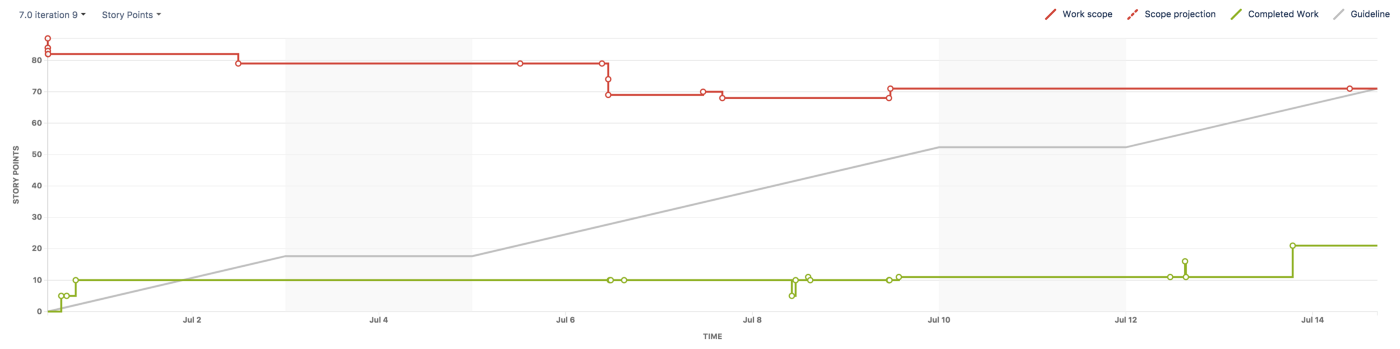 JIRA’s burn-up chart