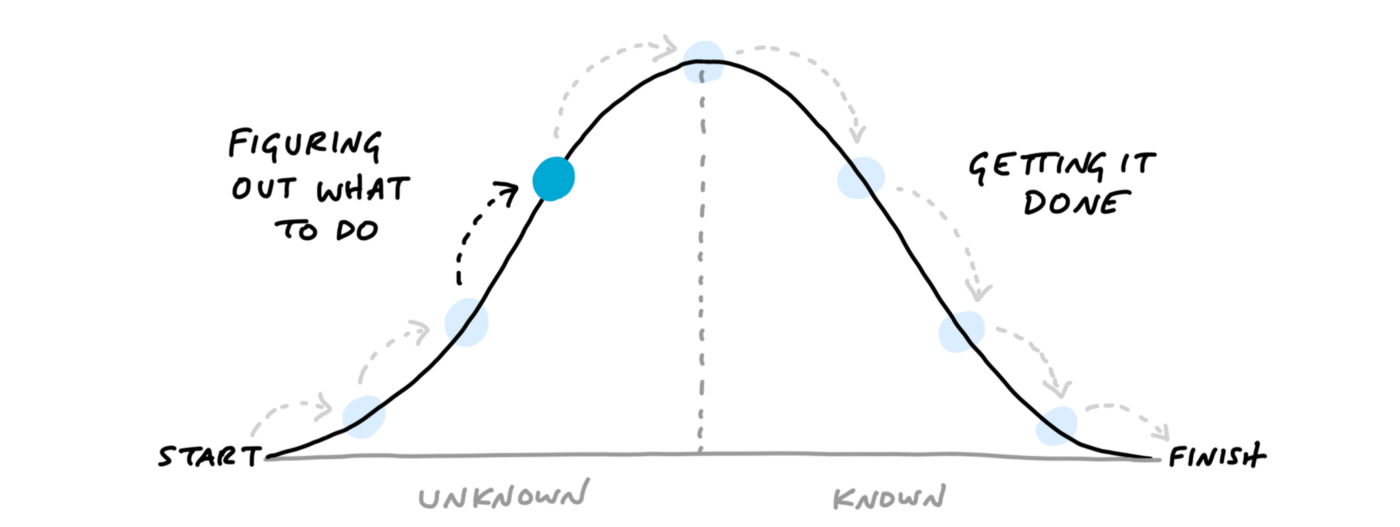 Basecamp’s Shape Up Book — Work is like a hill.