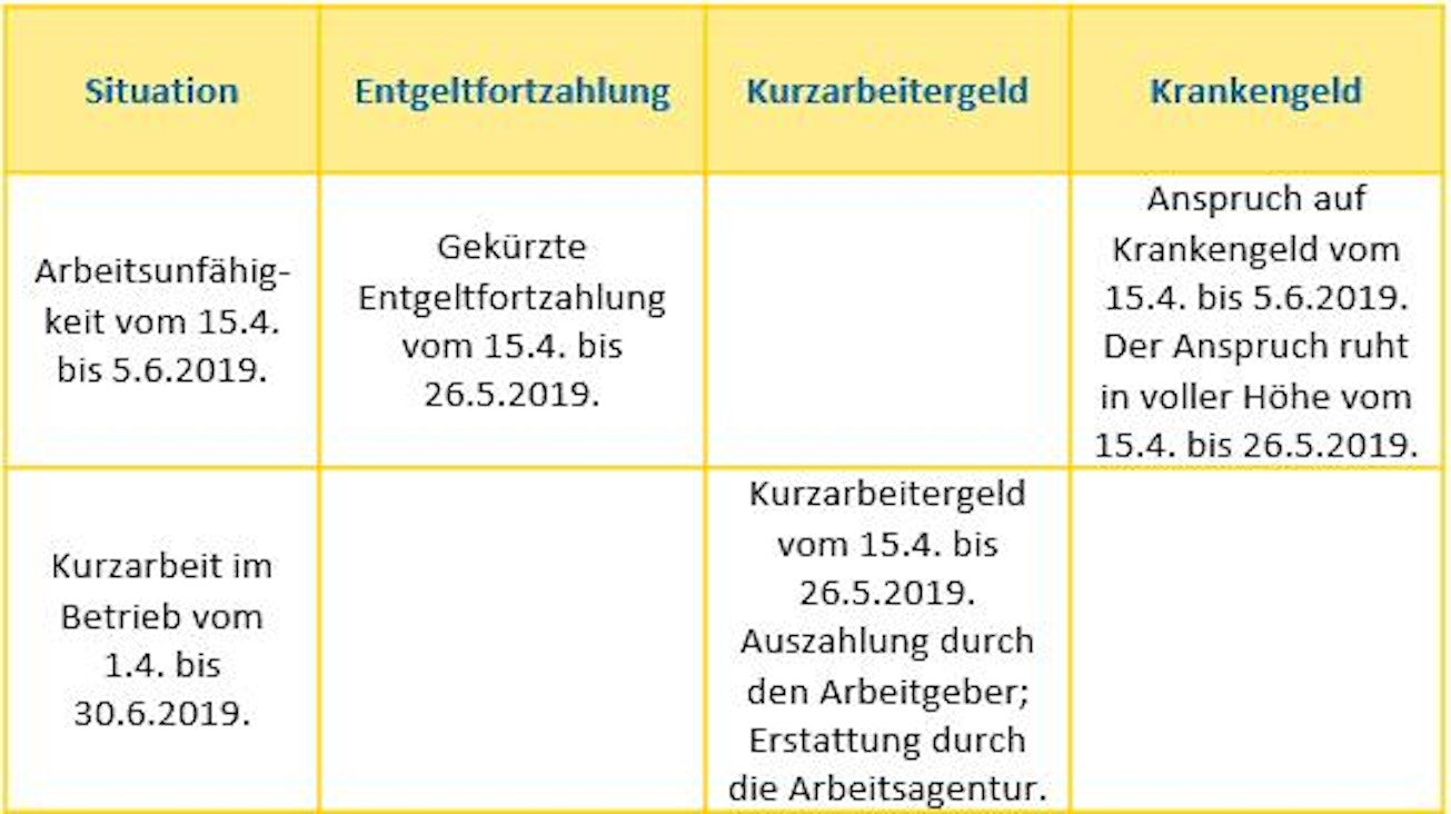 Informationen zur Arbeitsunfähigkeit während der Kurzarbeit