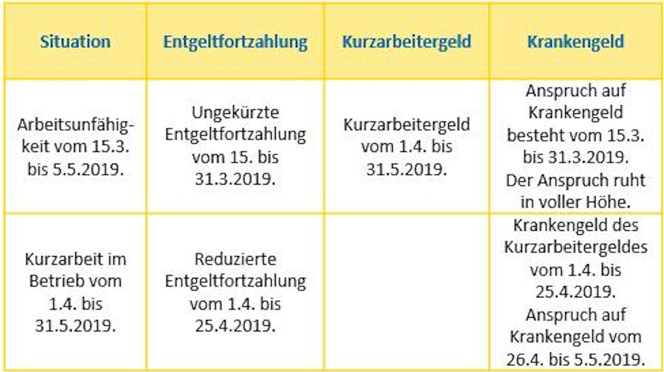 Informationen zur Arbeitsunfähigkeit vor der Kurzarbeit