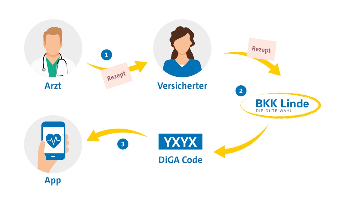 Beschreibung, wie der App Rezept-Code für eine Digitale Gesundheits-Anwendung bei der Krankenkasse BKK Linde eingelöst werden kann.