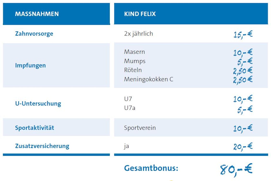Grafik bonifizierbare Maßnahmen FitBonus+ Junior Grafik mit Liste der bonifizierbaren Maßnahmen im Programm FitBonus+ Junior
