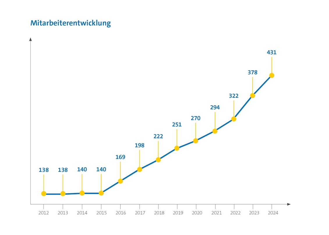 Grafik Mitarbeiterentwicklung 2012-2024 Grafik zeigt die Mitarbeiterentwicklung der BKK Linde zwischen 2012 und 2024.