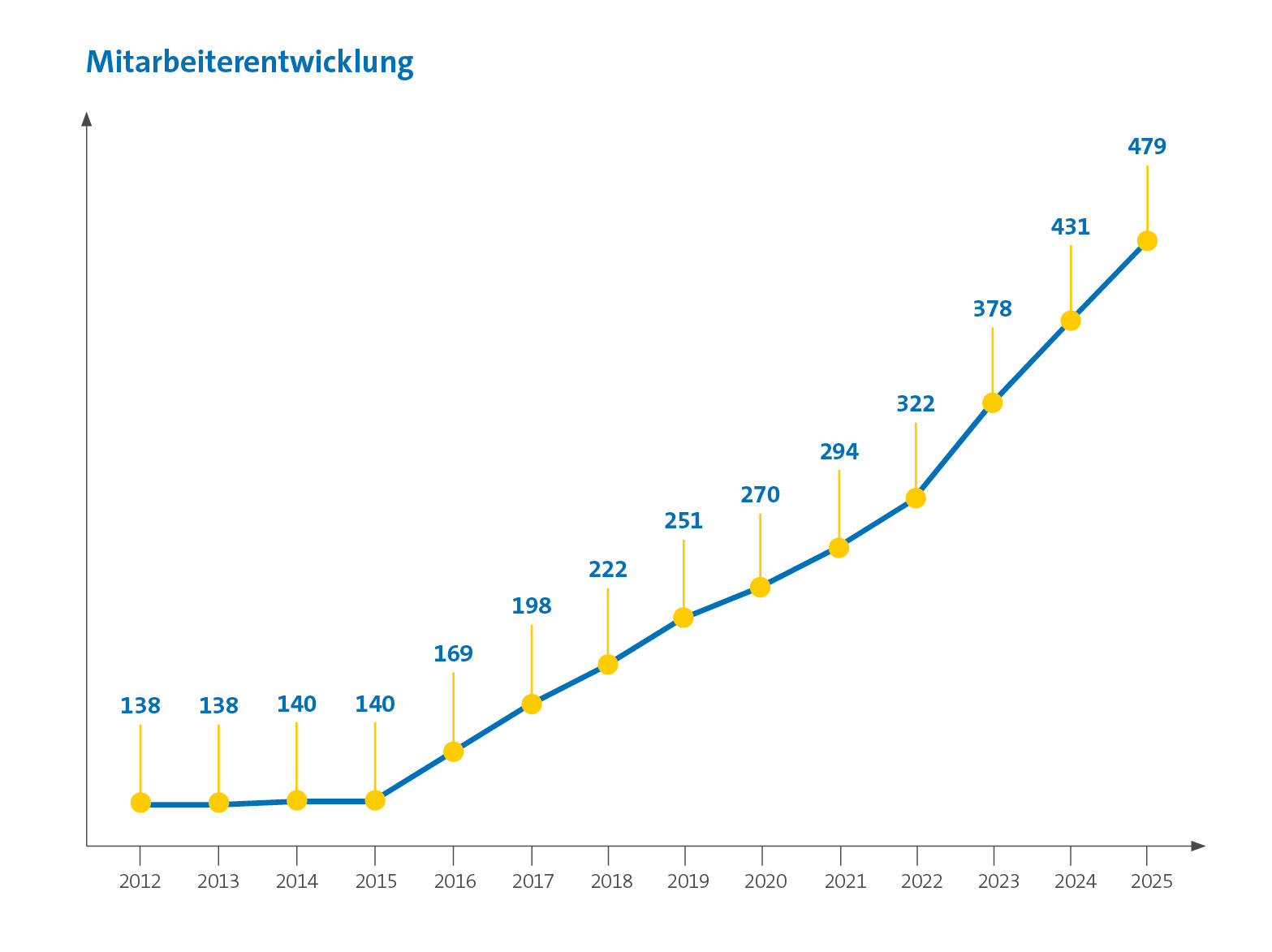 Mitarbeiterentwicklung der BKK Linde von 2012 bis 2025