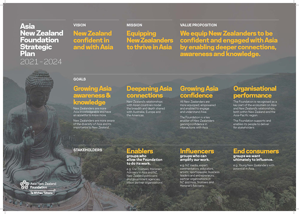 An infographic showing the Foundation's strategic plan