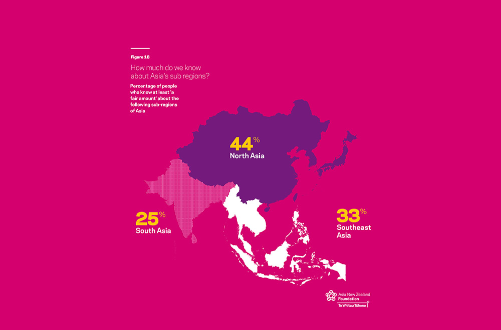 An infographic showing a map of Asia and how much New Zealanders report they know about each region