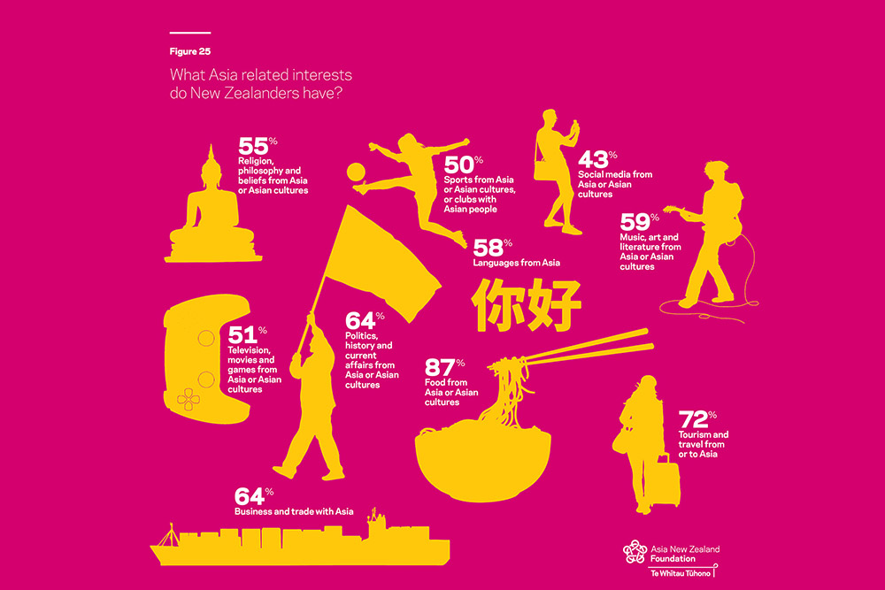 A slide from Perceptions of Asia showing New Zealanders Asia- related interests