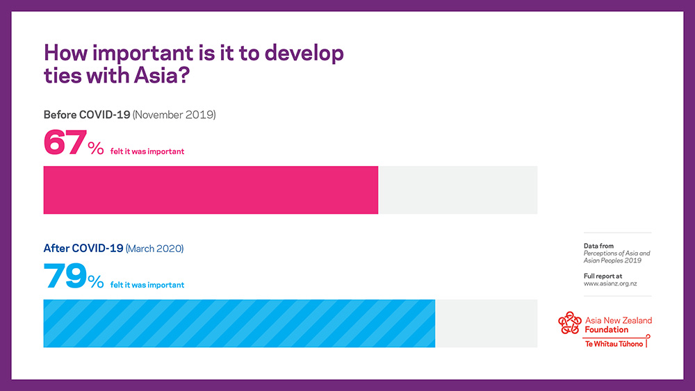 An infographic showing that prior to COVID-19 67 percent of New Zealanders thought developing ties with Asia was important with this number increasing to 79 percent in March once the pandemic was making headlines