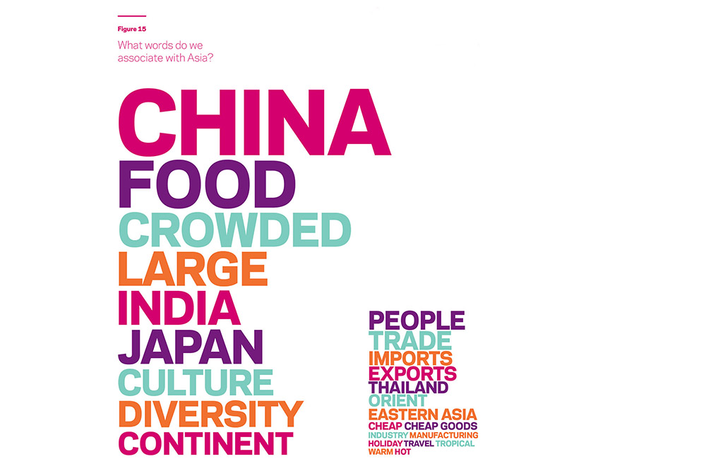 A word map showing the words New Zealanders think of when they think of Asia. China was the most mentioned word.