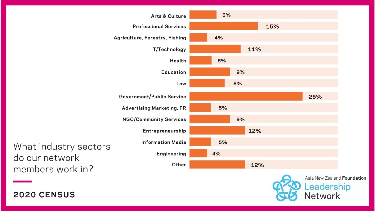 An infographic showing the various sectors Leadership Network members work in