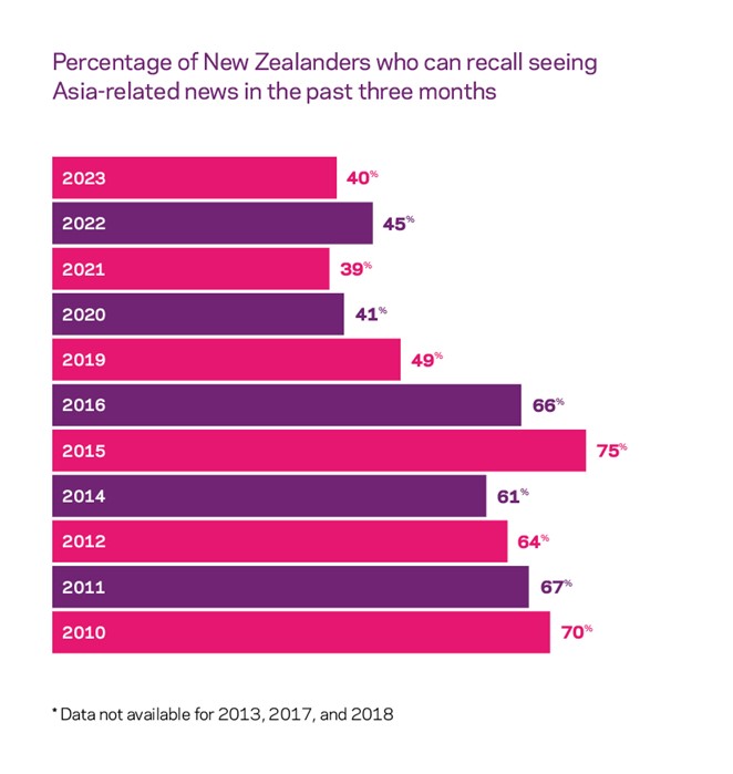 an inforgraphic showing the percentage of New Zealanders who can recall seeing Asia-related news in the past three months