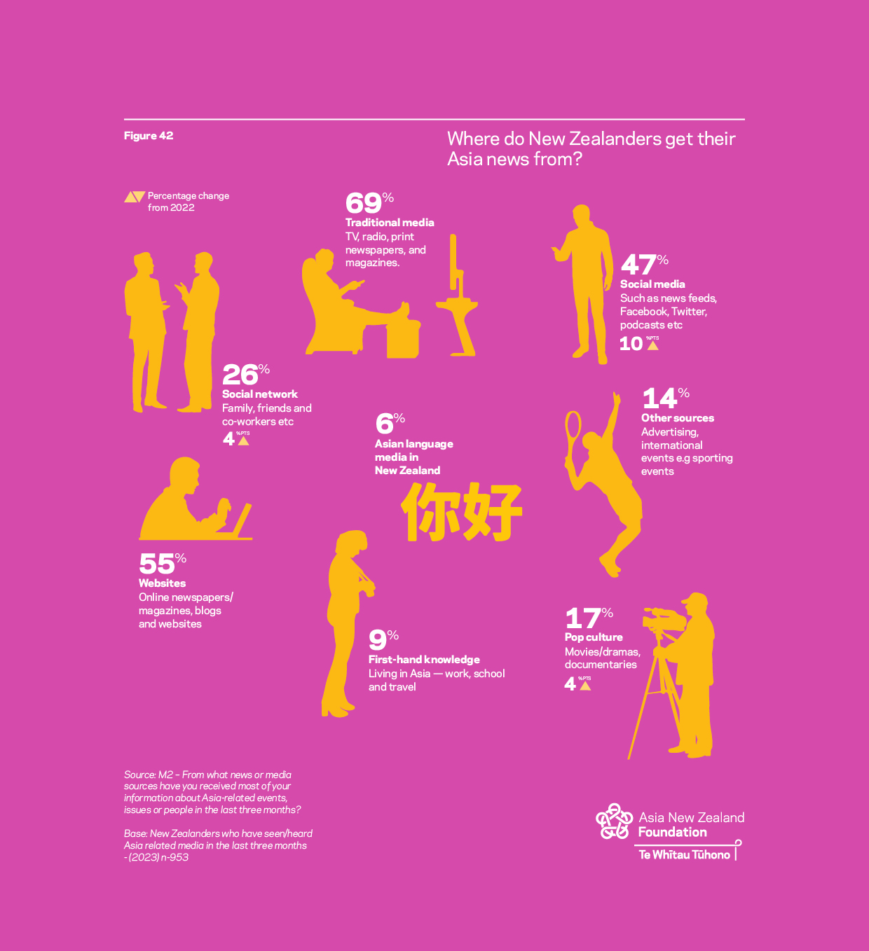An infographic showing the sources from which New Zealanders get their news