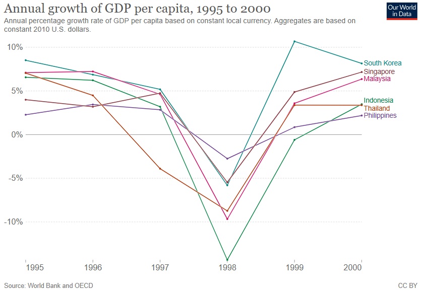 A graph showing the drop in Gross Domestic Product caused by the Asia Financial Crisis