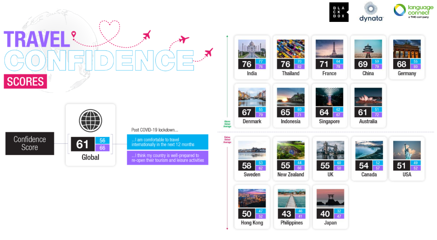 Travel confidence scores4