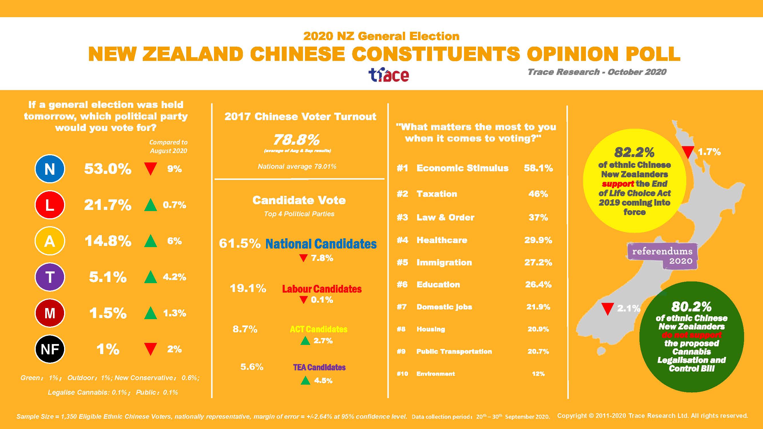 from Trace Research NZ Chinese Immigrants Political Poll September 2020 Topline Media