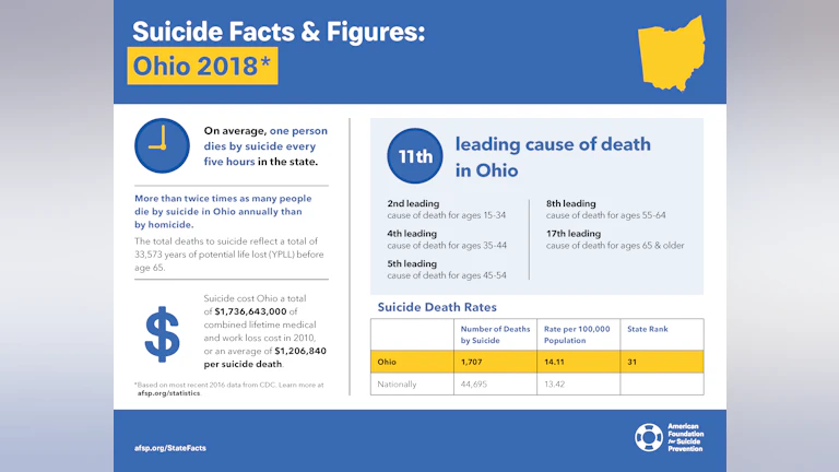 Suicide Facts & Figures: Ohio 2018