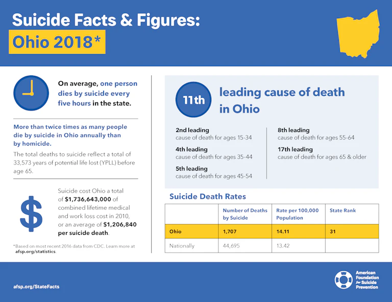 Suicide Facts & Figures: Ohio 2018