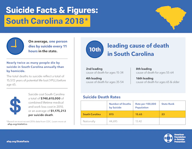 Suicide Facts and Figures: South Carolina 2018