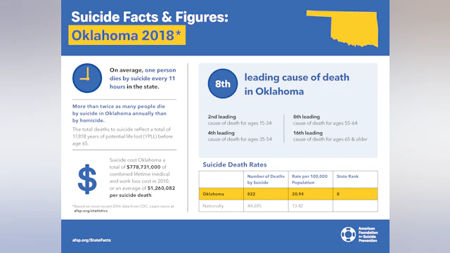 Suicide Facts and Figures: Oklahoma 2018
