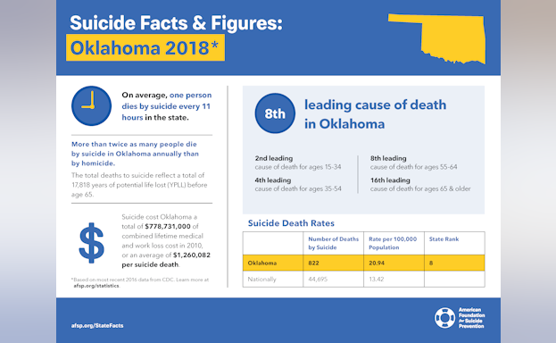 Suicide Facts and Figures: Oklahoma 2018