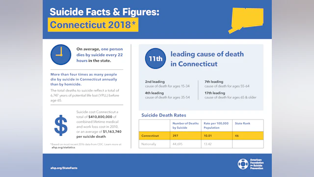 Suicide Facts and Figures: Connecticut 2018