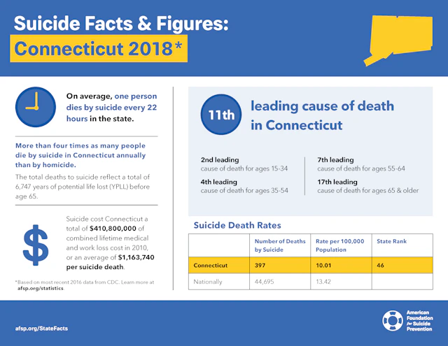 Suicide Facts and Figures: Connecticut 2018