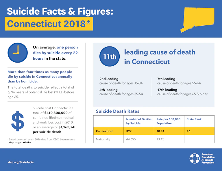 Suicide Facts and Figures: Connecticut 2018