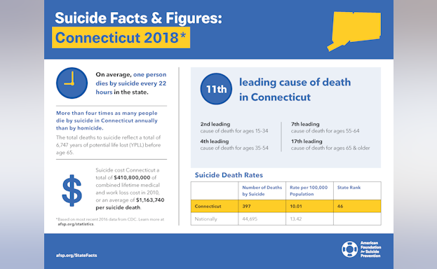 Suicide Facts and Figures: Connecticut 2018