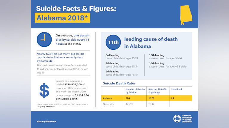 Suicide Facts and Figures: Alabama 2018