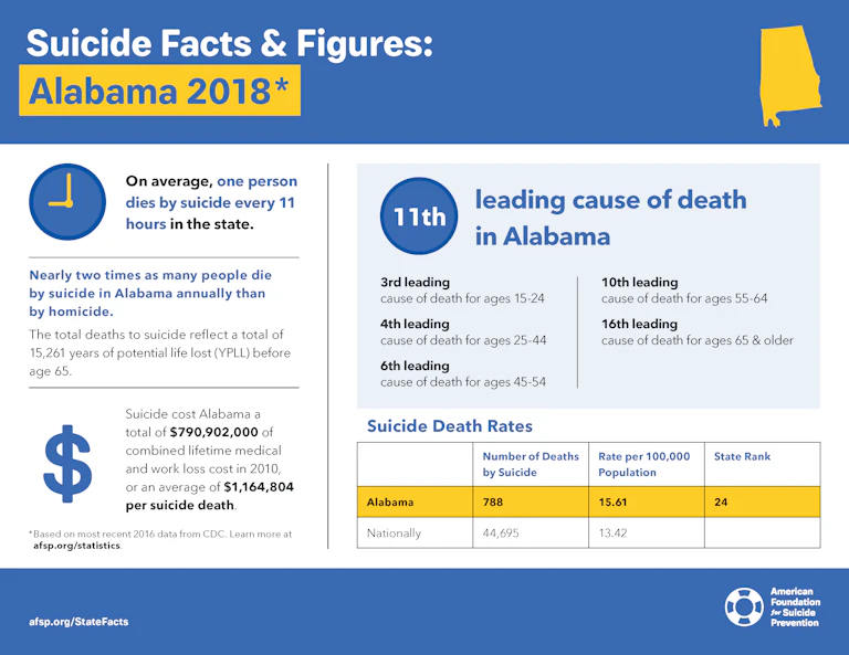 Suicide Facts and Figures: Alabama 2018